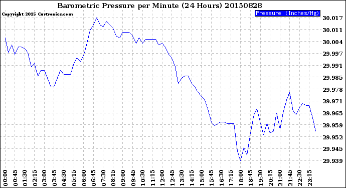 Milwaukee Weather Barometric Pressure<br>per Minute<br>(24 Hours)