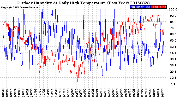 Milwaukee Weather Outdoor Humidity<br>At Daily High<br>Temperature<br>(Past Year)