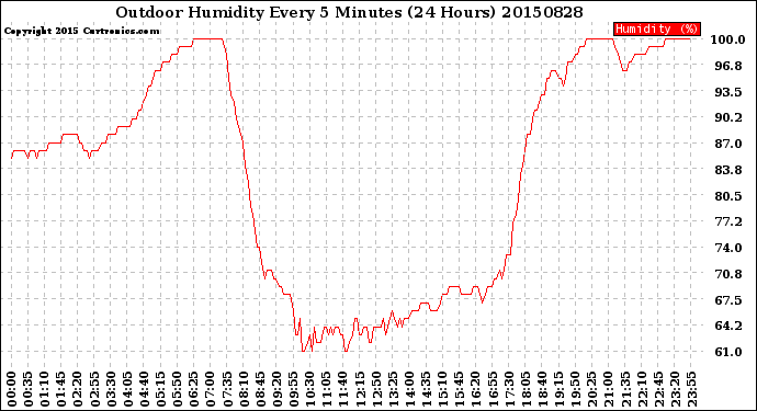 Milwaukee Weather Outdoor Humidity<br>Every 5 Minutes<br>(24 Hours)