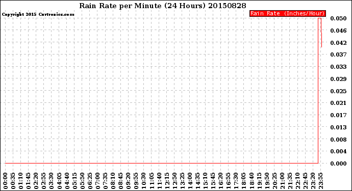Milwaukee Weather Rain Rate<br>per Minute<br>(24 Hours)