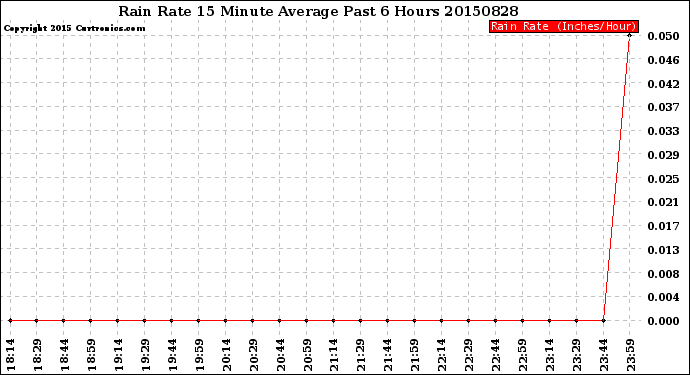 Milwaukee Weather Rain Rate<br>15 Minute Average<br>Past 6 Hours