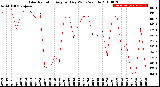 Milwaukee Weather Solar Radiation<br>Avg per Day W/m2/minute