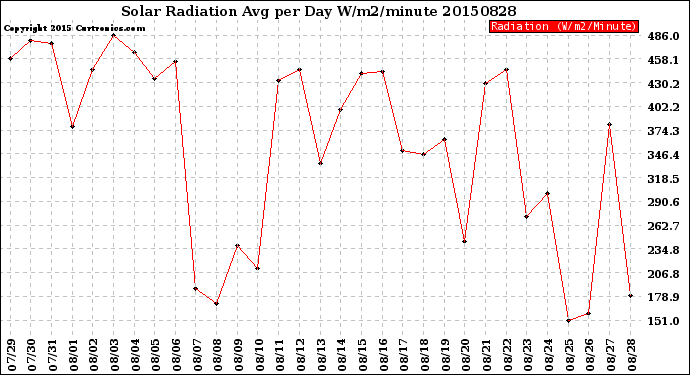 Milwaukee Weather Solar Radiation<br>Avg per Day W/m2/minute