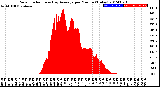 Milwaukee Weather Solar Radiation<br>& Day Average<br>per Minute<br>(Today)