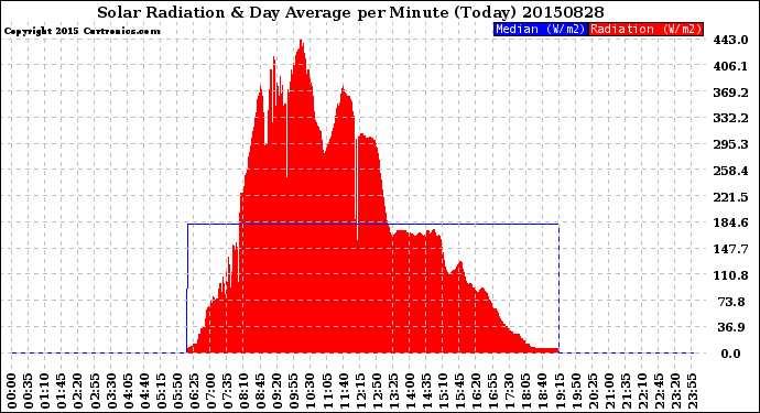 Milwaukee Weather Solar Radiation<br>& Day Average<br>per Minute<br>(Today)