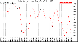 Milwaukee Weather Solar Radiation<br>per Day KW/m2