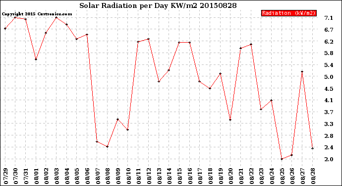 Milwaukee Weather Solar Radiation<br>per Day KW/m2