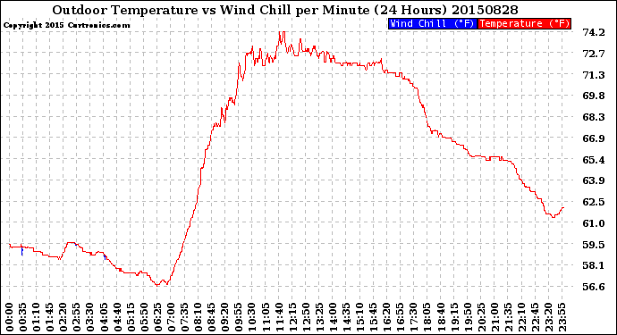 Milwaukee Weather Outdoor Temperature<br>vs Wind Chill<br>per Minute<br>(24 Hours)