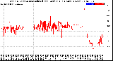 Milwaukee Weather Wind Direction<br>Normalized and Median<br>(24 Hours) (New)