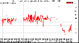 Milwaukee Weather Wind Direction<br>Normalized<br>(24 Hours) (New)