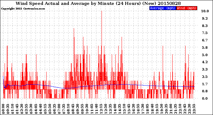 Milwaukee Weather Wind Speed<br>Actual and Average<br>by Minute<br>(24 Hours) (New)