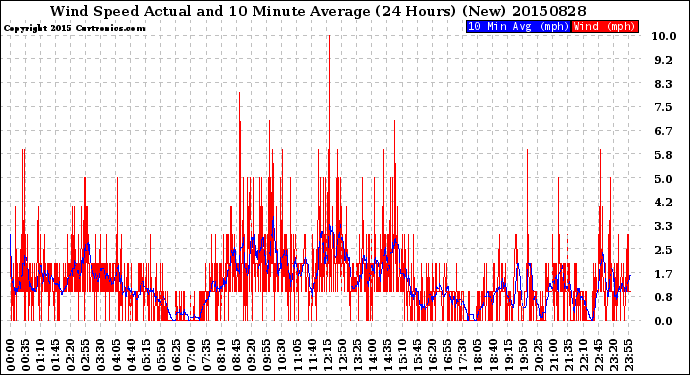 Milwaukee Weather Wind Speed<br>Actual and 10 Minute<br>Average<br>(24 Hours) (New)