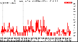 Milwaukee Weather Wind Speed<br>by Minute<br>(24 Hours) (New)