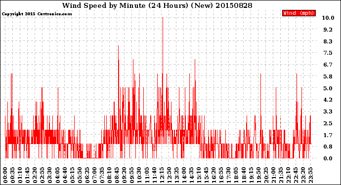 Milwaukee Weather Wind Speed<br>by Minute<br>(24 Hours) (New)