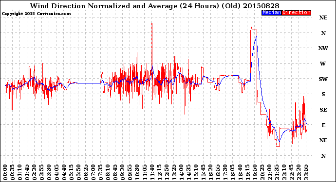 Milwaukee Weather Wind Direction<br>Normalized and Average<br>(24 Hours) (Old)