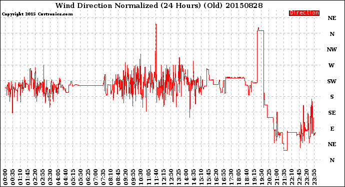 Milwaukee Weather Wind Direction<br>Normalized<br>(24 Hours) (Old)