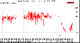 Milwaukee Weather Wind Direction<br>(24 Hours) (Raw)