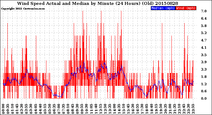 Milwaukee Weather Wind Speed<br>Actual and Median<br>by Minute<br>(24 Hours) (Old)