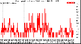 Milwaukee Weather Wind Speed<br>by Minute<br>(24 Hours) (Old)