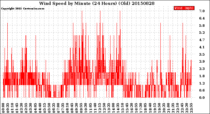 Milwaukee Weather Wind Speed<br>by Minute<br>(24 Hours) (Old)