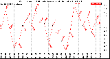 Milwaukee Weather Wind Speed<br>10 Minute Average<br>(4 Hours)