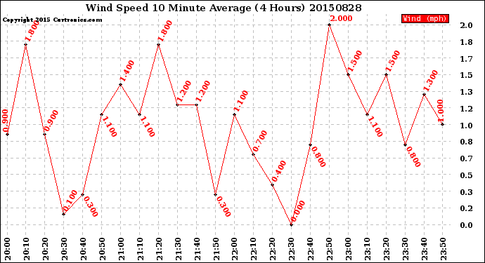 Milwaukee Weather Wind Speed<br>10 Minute Average<br>(4 Hours)