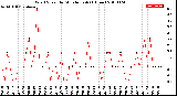 Milwaukee Weather Wind Speed<br>by Minute mph<br>(1 Hour)