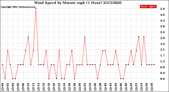 Milwaukee Weather Wind Speed<br>by Minute mph<br>(1 Hour)