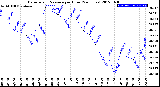 Milwaukee Weather Barometric Pressure<br>per Hour<br>(24 Hours)