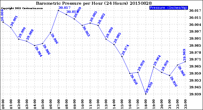 Milwaukee Weather Barometric Pressure<br>per Hour<br>(24 Hours)