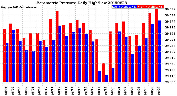 Milwaukee Weather Barometric Pressure<br>Daily High/Low