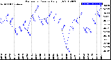 Milwaukee Weather Barometric Pressure<br>Daily High