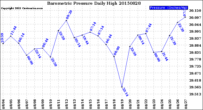 Milwaukee Weather Barometric Pressure<br>Daily High
