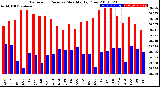 Milwaukee Weather Barometric Pressure<br>Monthly High/Low