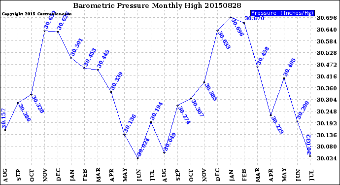 Milwaukee Weather Barometric Pressure<br>Monthly High