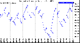 Milwaukee Weather Barometric Pressure<br>Daily Low