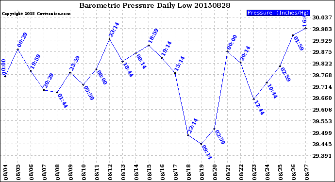 Milwaukee Weather Barometric Pressure<br>Daily Low