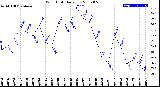 Milwaukee Weather Wind Chill<br>Daily Low