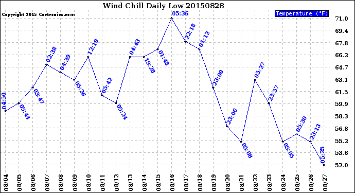 Milwaukee Weather Wind Chill<br>Daily Low