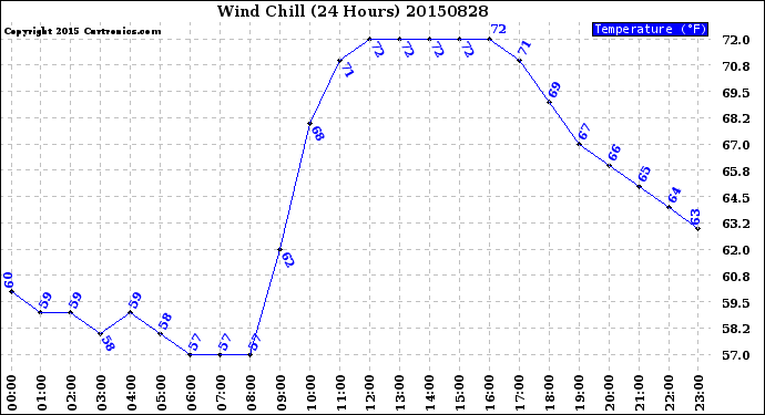 Milwaukee Weather Wind Chill<br>(24 Hours)