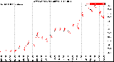 Milwaukee Weather Dew Point<br>(24 Hours)