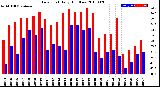 Milwaukee Weather Dew Point<br>Daily High/Low