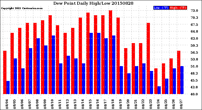 Milwaukee Weather Dew Point<br>Daily High/Low