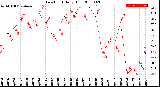 Milwaukee Weather Dew Point<br>Daily High