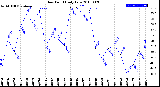 Milwaukee Weather Dew Point<br>Daily Low