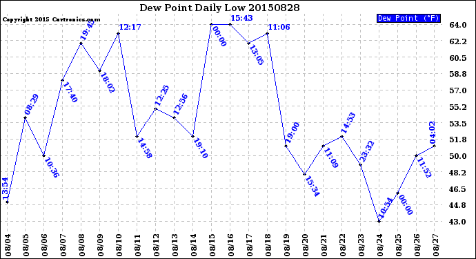 Milwaukee Weather Dew Point<br>Daily Low