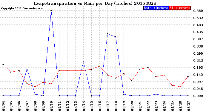 Milwaukee Weather Evapotranspiration<br>vs Rain per Day<br>(Inches)