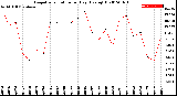 Milwaukee Weather Evapotranspiration<br>per Day (Ozs sq/ft)