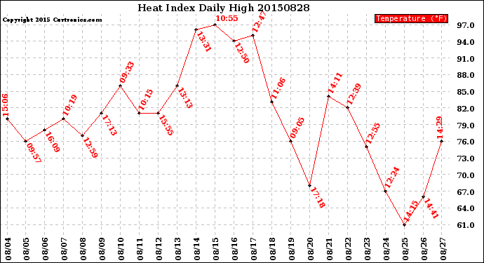 Milwaukee Weather Heat Index<br>Daily High