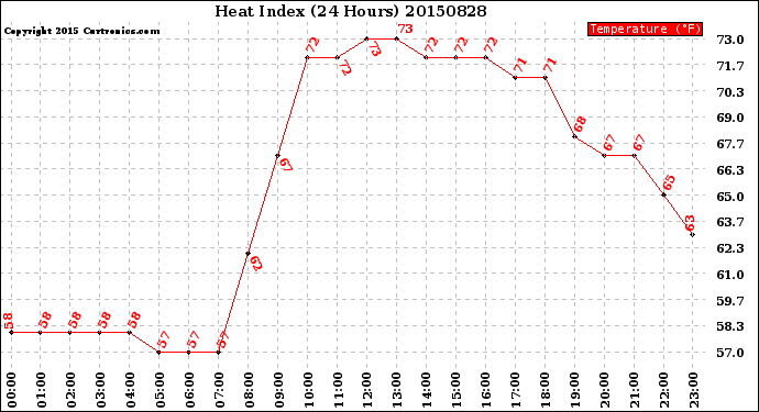 Milwaukee Weather Heat Index<br>(24 Hours)